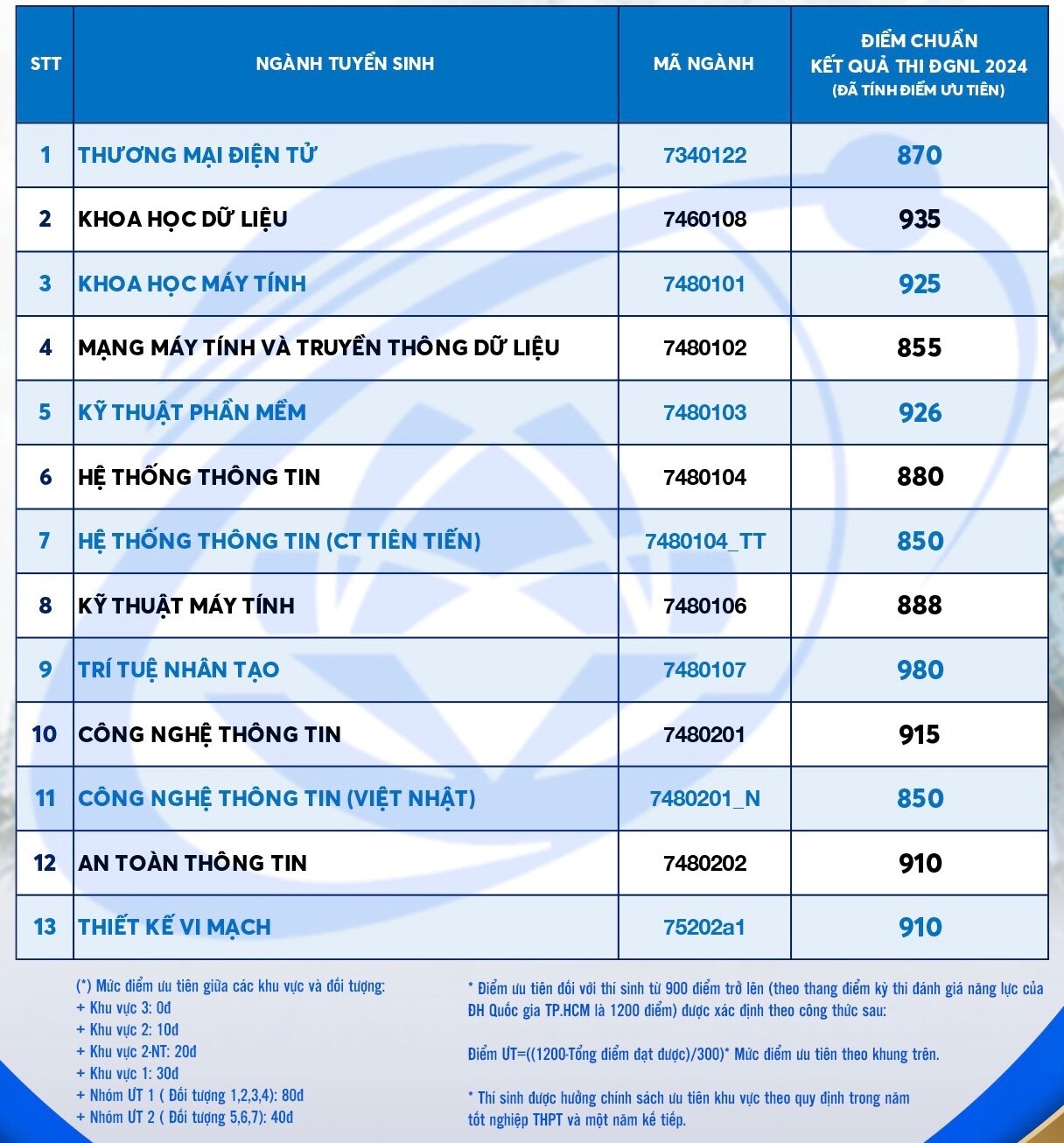 Điểm chuẩn xét tuyển sớm Trường ĐH Bách khoa TP.HCM, Trường ĐH Công nghệ thông tin TP.HCM- Ảnh 4.