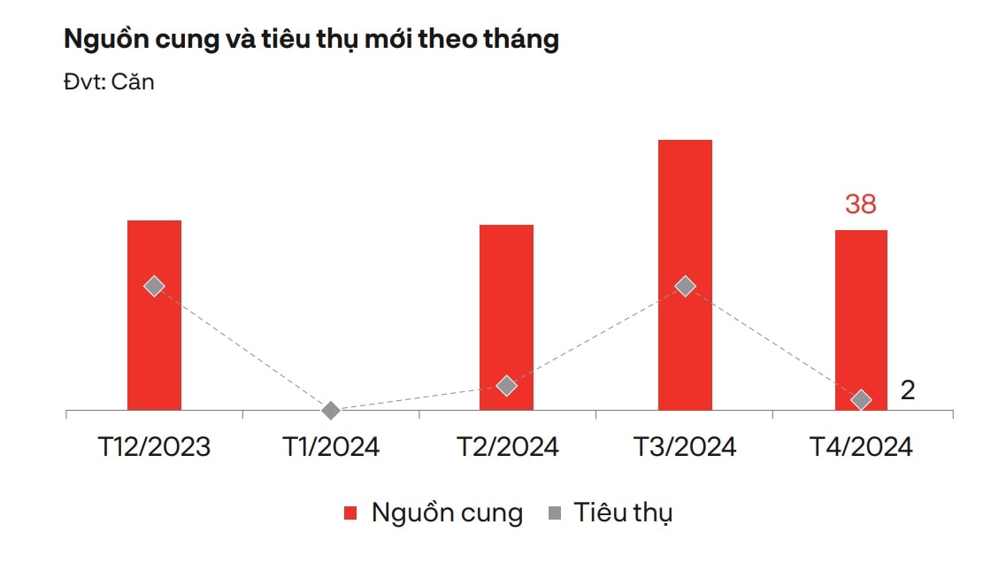 bat dong san nghi duong dam chan tai cho trong thang dau quy ii 2024 hinh 2