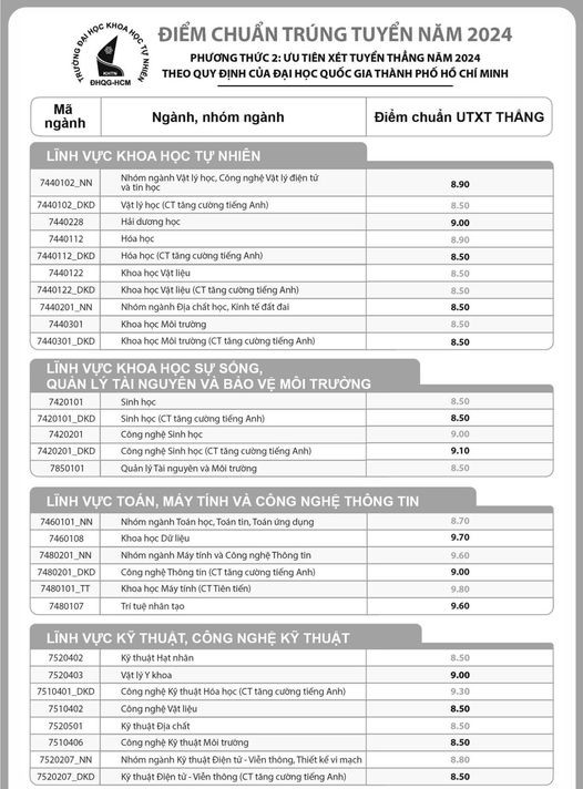 Thêm nhiều trường đại học công bố điểm chuẩn học bạ