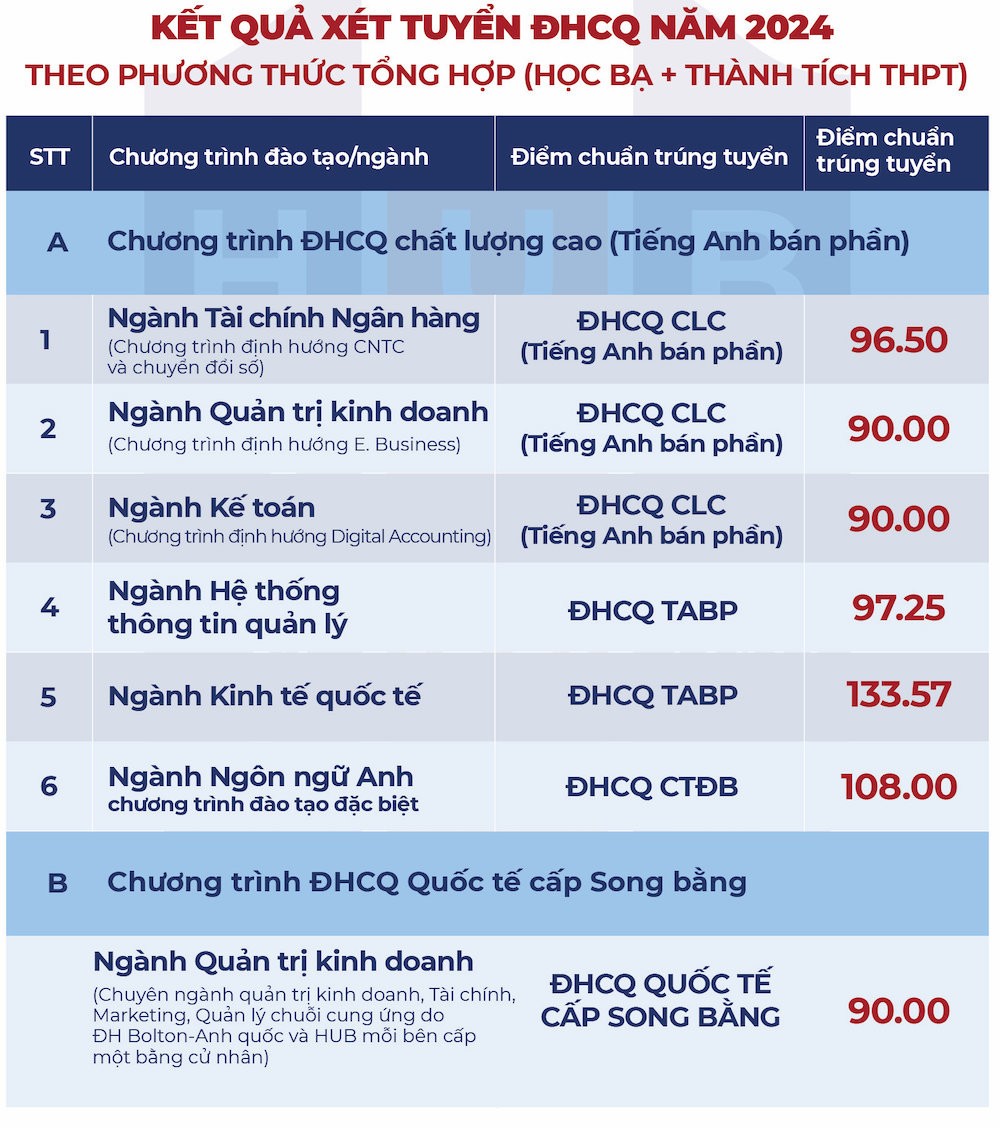 Thêm nhiều trường đại học công bố điểm chuẩn học bạ