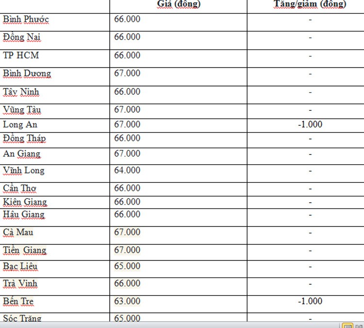 Giá heo hơi hôm nay ngày 3/7/2024: Tiếp tục giảm nhẹ tại miền Nam và miền Trung - Tây Nguyên