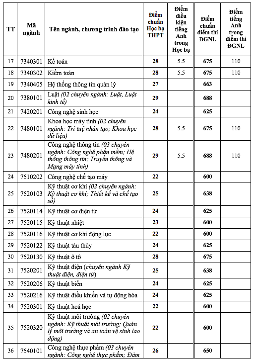 Điểm chuẩn xét tuyển sớm Trường ĐH Công thương TP.HCM, Trường ĐH Nha Trang- Ảnh 4.