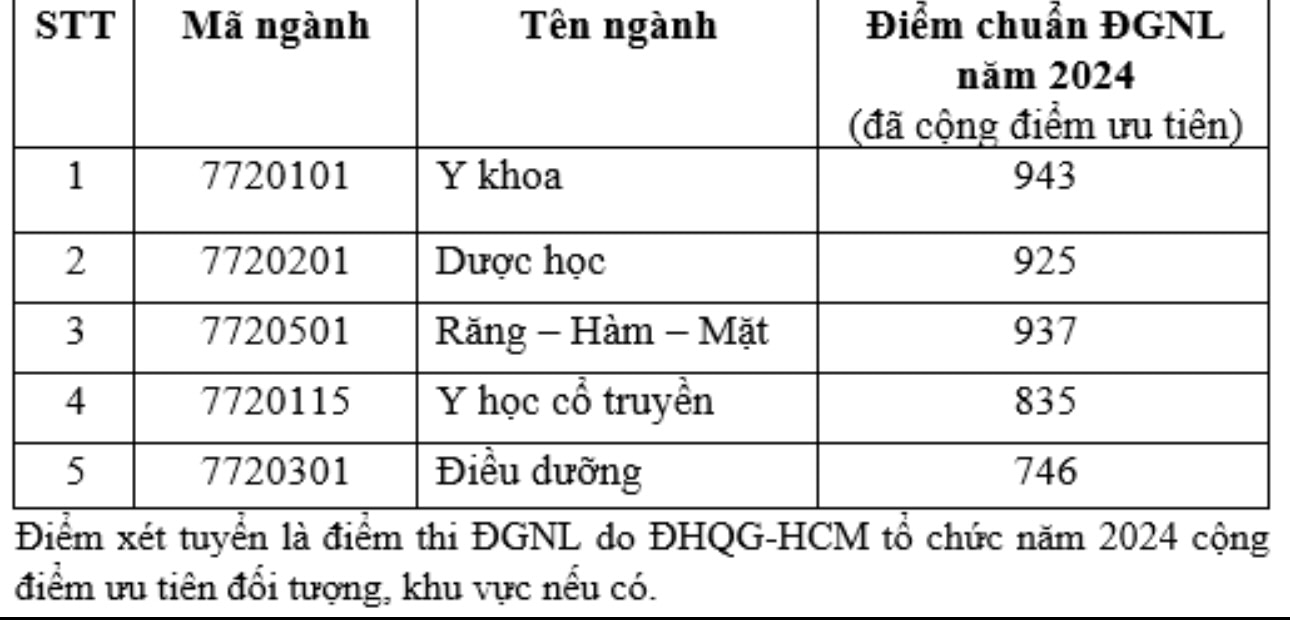 Trường ĐH Khoa học sức khỏe công bố điểm chuẩn xét tuyển sớm 2024- Ảnh 3.