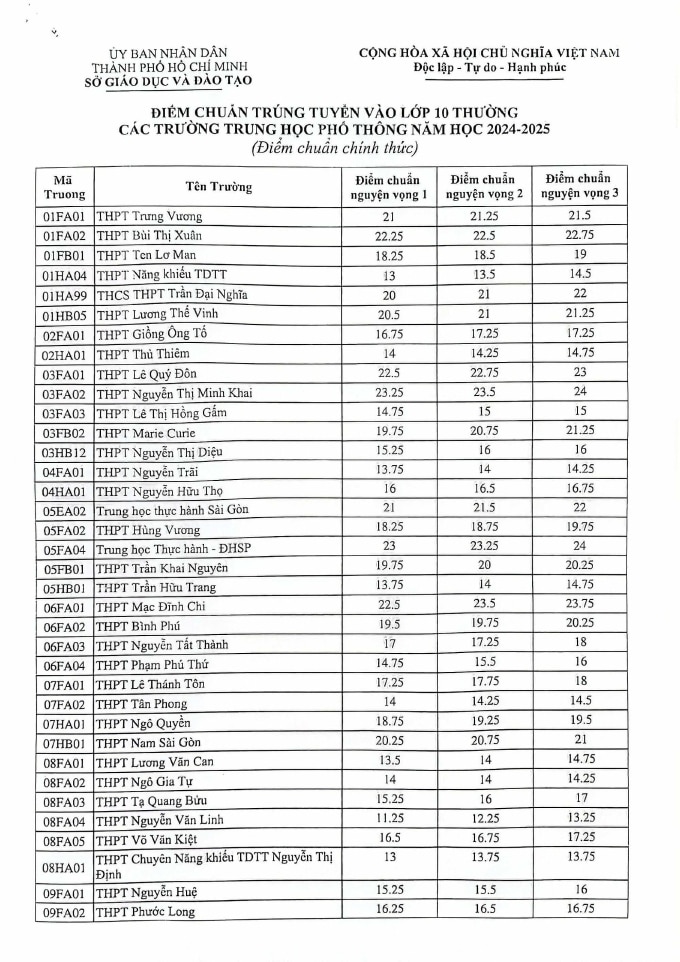 Chính thức công bố điểm chuẩn vào lớp 10 công lập tại TP.HCM- Ảnh 2.