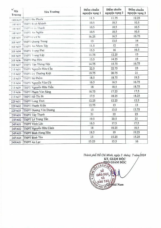 Chính thức công bố điểm chuẩn vào lớp 10 công lập tại TP.HCM- Ảnh 4.