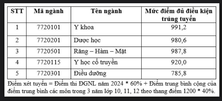 Điểm chuẩn phương thức xét tuyển kết hợp kết quả thi đánh giá năng lực 2024 và kết quả học tập THPT