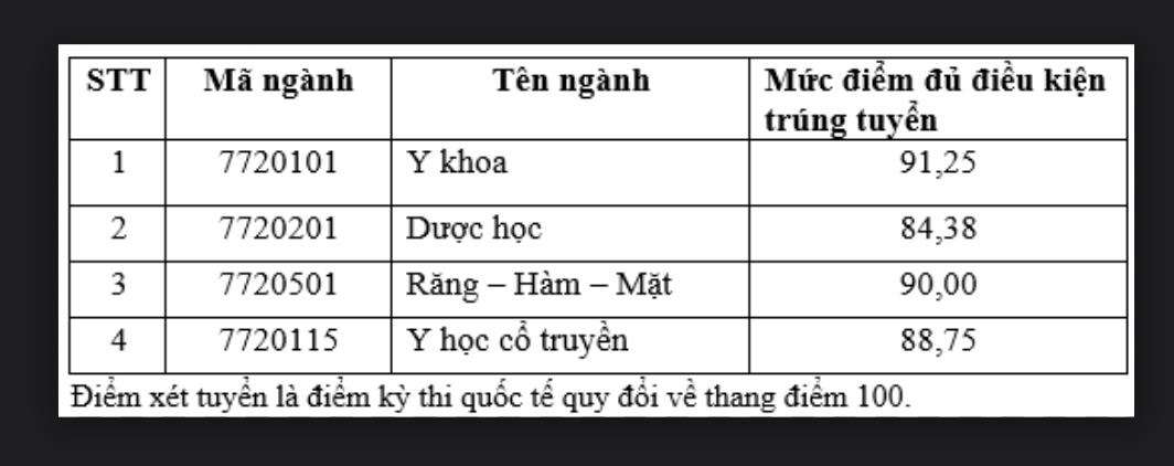 Điểm chuẩn phương thức xét tuyển dựa trên kết quả các kỳ thi quốc tế