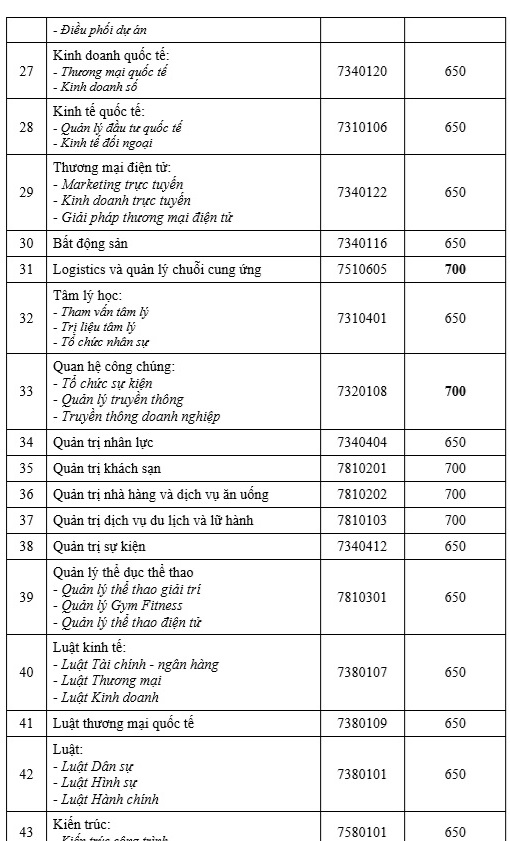 Nhiều ngành học trường ngoài công lập có điểm chuẩn đánh giá năng lực từ 600-700- Ảnh 4.