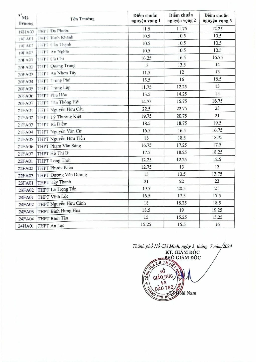 TP. Hồ Chí Minh công bố điểm chuẩn lớp 10