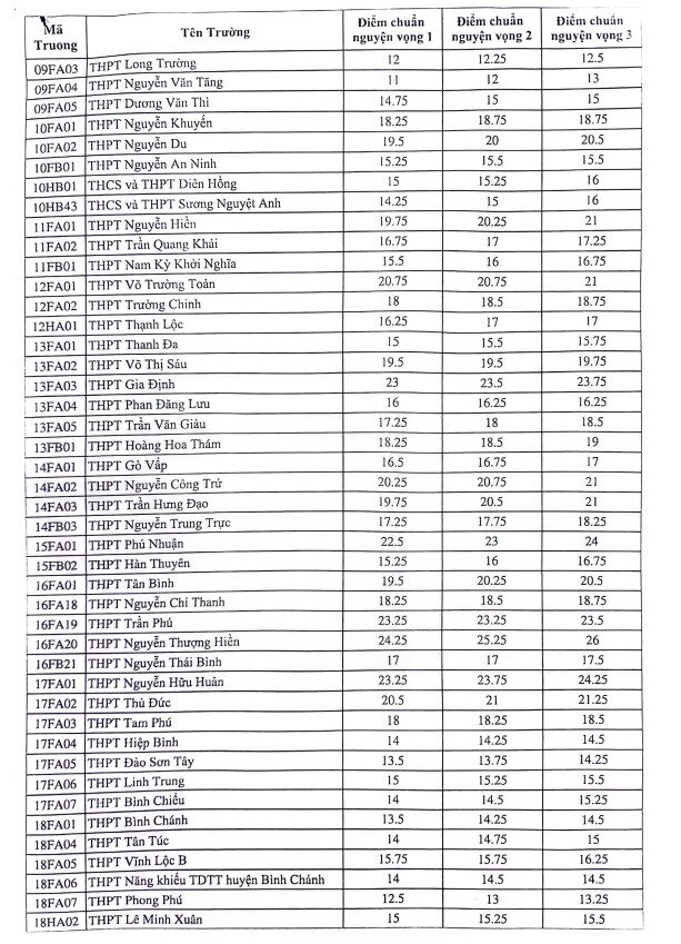 TPHCM công bố công bố điểm chuẩn tuyển sinh lớp 10 THPT năm 2024- Ảnh 2.