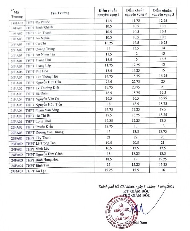 TPHCM công bố công bố điểm chuẩn tuyển sinh lớp 10 THPT năm 2024- Ảnh 3.