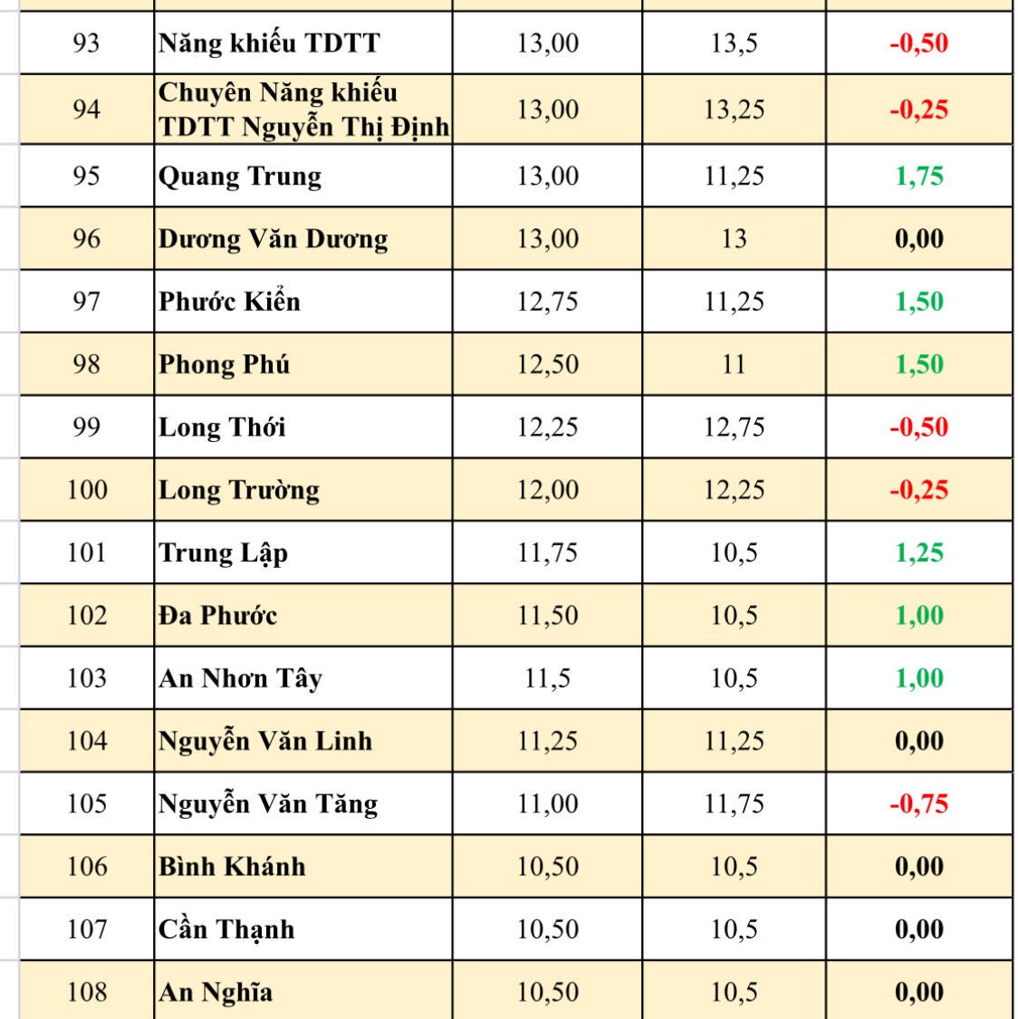 Biến động điểm chuẩn lớp 10 tại TP.HCM: Hầu hết trường top đầu hạ điểm- Ảnh 5.