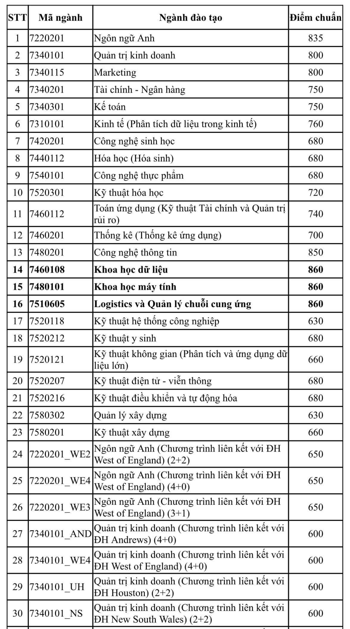 Điểm chuẩn đánh giá năng lực Trường ĐH Sài Gòn, Trường ĐH Quốc tế năm 2024- Ảnh 3.