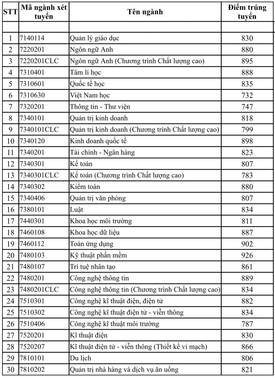 Điểm chuẩn đánh giá năng lực Trường ĐH Sài Gòn, Trường ĐH Quốc tế năm 2024- Ảnh 2.