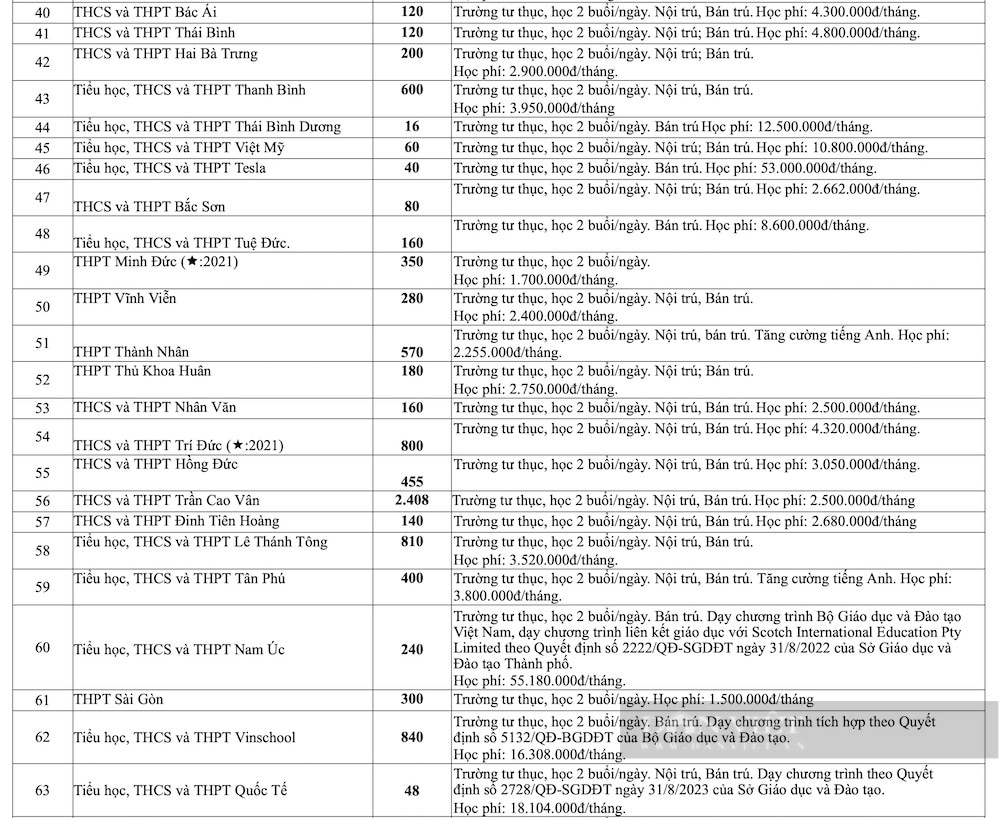 Nhiều trường trung học tư thục tại TP.HCM có học phí mỗi năm lên đến 500 triệu- Ảnh 4.