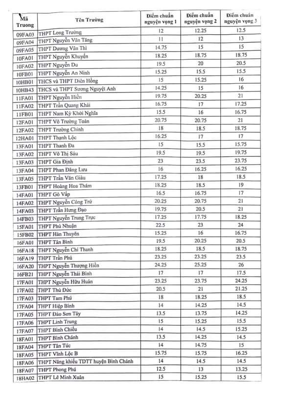 Công bố điểm chuẩn lớp 10: Học sinh trượt cả 3 nguyện vọng mới được tuyển bổ sung- Ảnh 2.