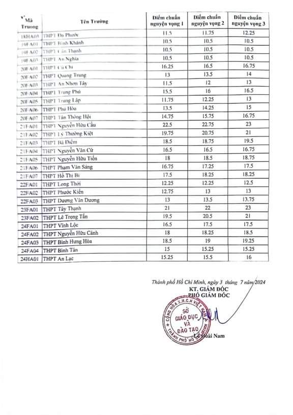 Công bố điểm chuẩn lớp 10: Học sinh trượt cả 3 nguyện vọng mới được tuyển bổ sung- Ảnh 3.