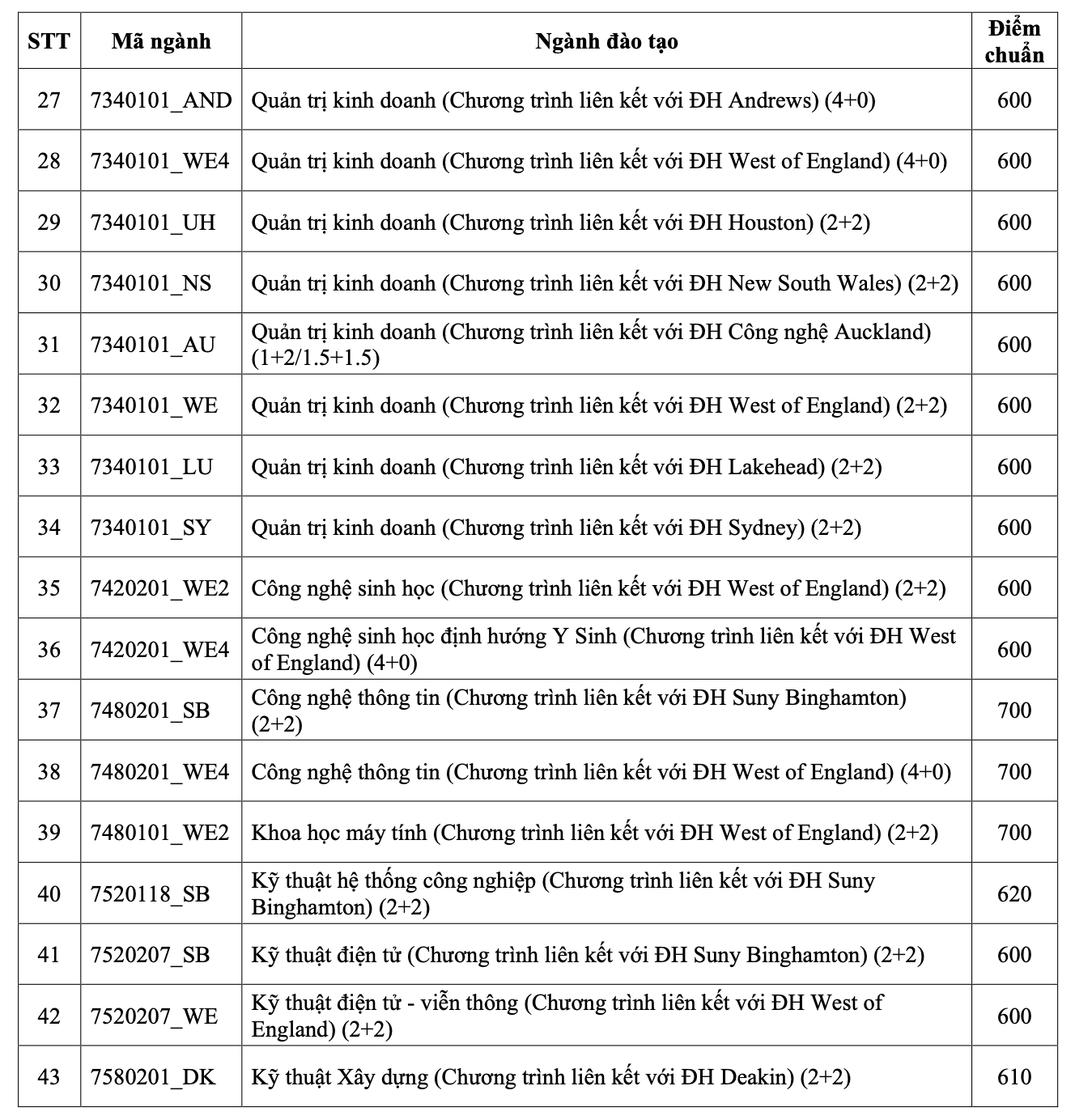 Điểm chuẩn đánh giá năng lực của Trường ĐH Quốc tế cao nhất 860- Ảnh 3.