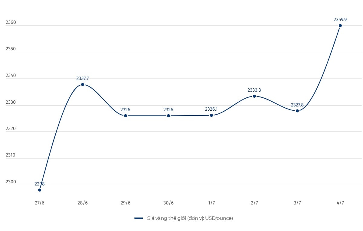 Diễn biến giá vàng thế giới. Đơn vị tính: USD/ounce. Biểu đồ: Hải Danh  