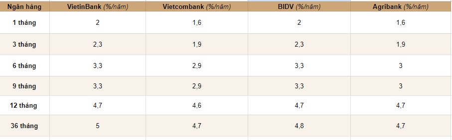 Trọn bộ lãi suất Big4 tại các kỳ hạn. Đồ họa: Huyền Mai.