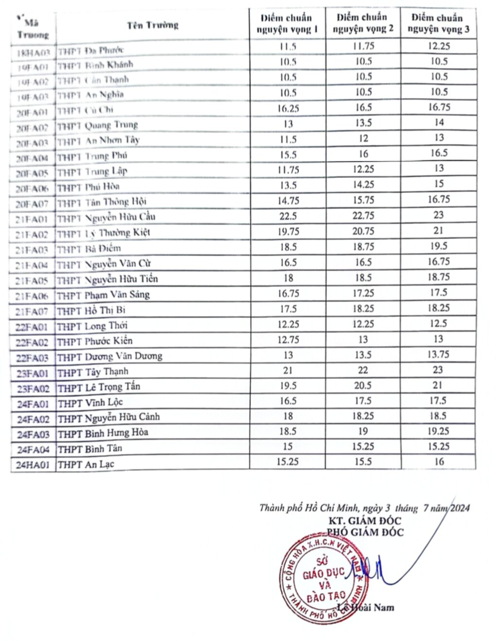 TPHCM công bố điểm chuẩn lớp 10 năm 2024, cao nhất 24,25 - 4