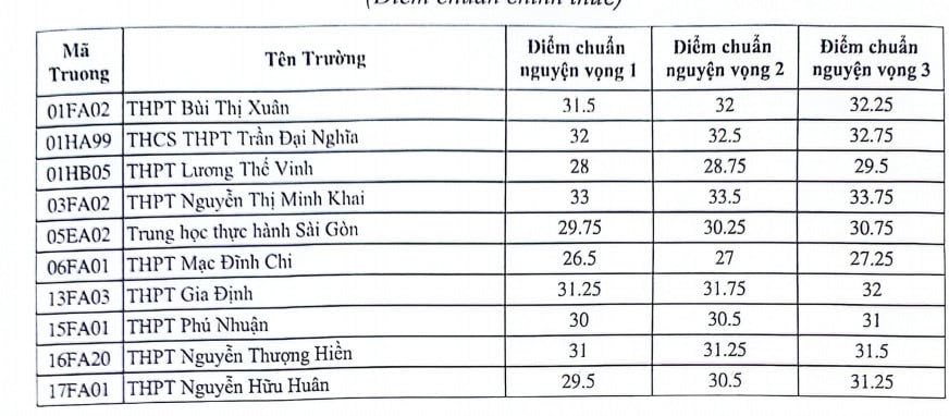 TP.HCM công bố điểm chuẩn vào lớp 10 hệ chuyên, tích hợp- Ảnh 3.