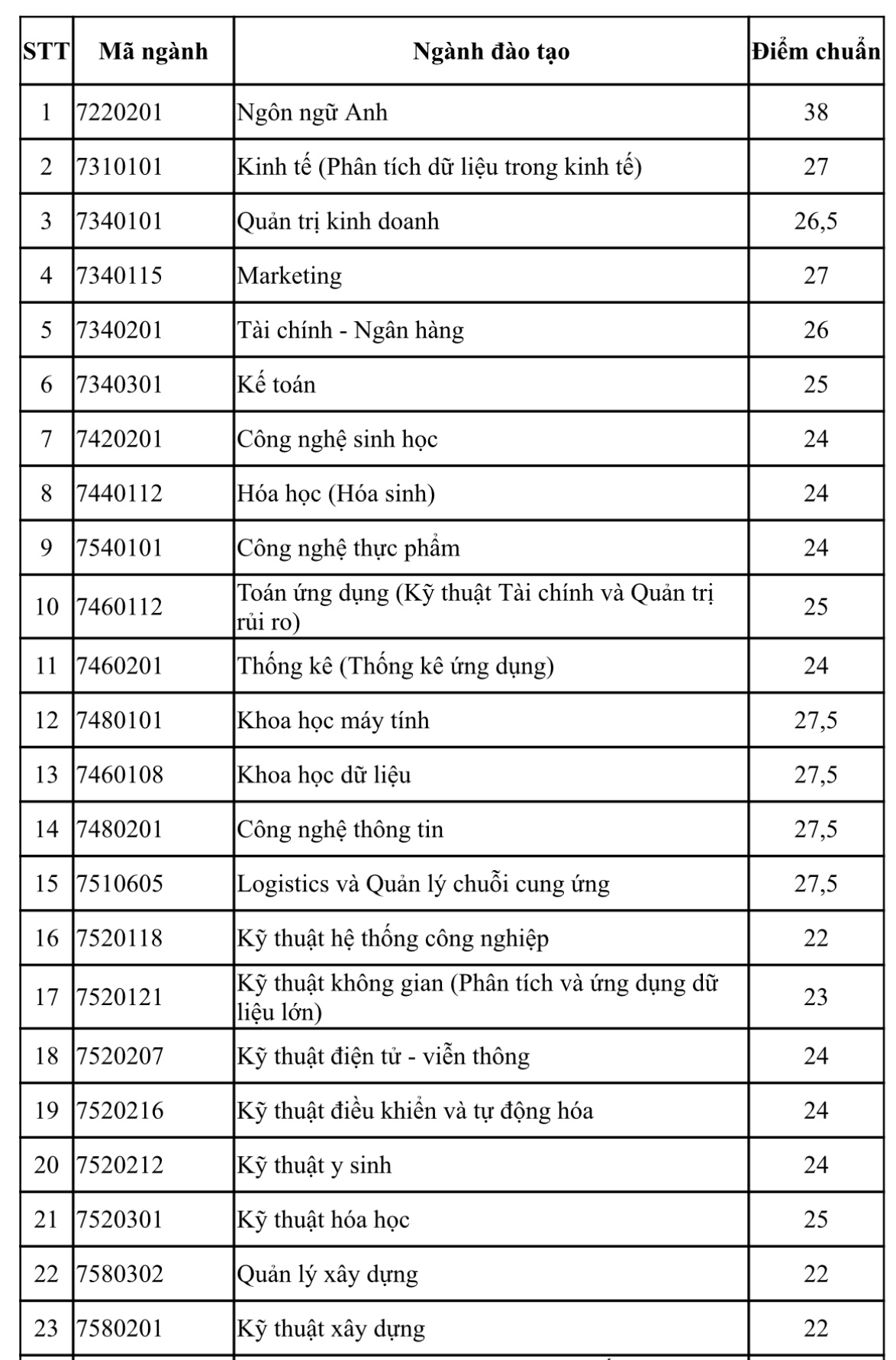 Trường quốc tế thuộc ĐH Quốc gia TP.HCM công bố điểm chuẩn xét tuyển sớm- Ảnh 2.