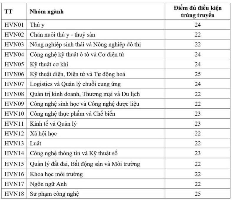 Điểm chuẩn xét tuyển sớm Học viện Nông nghiệp Việt Nam.