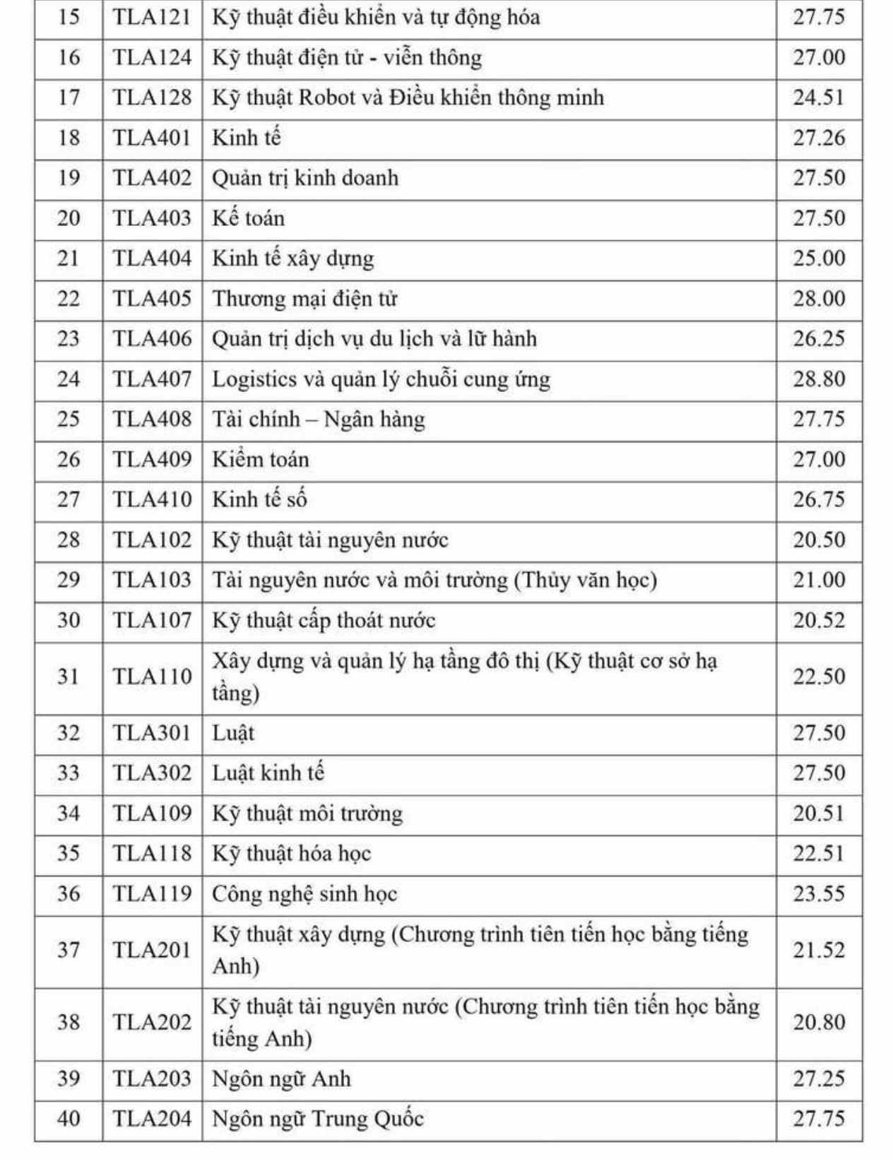 Điểm chuẩn học bạ Trường Đại học Thủy lợi năm 2024. 