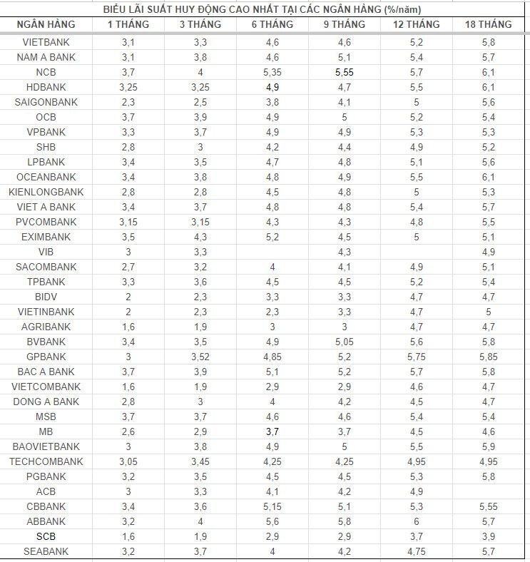 Tổng hợp lãi suất ngân hàng, số liệu ghi nhận ngày 4.7.2024. Bảng: Minh Ánh  