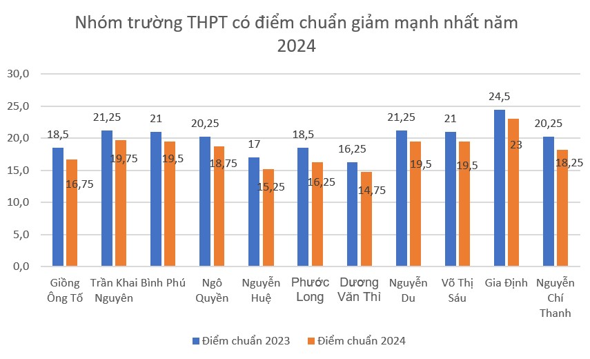 Biểu đồ: Chân Phúc