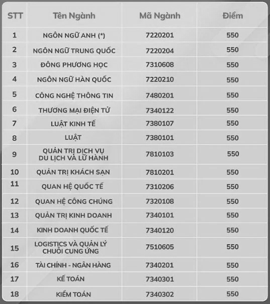 550-600 điểm đánh giá năng lực sẽ trúng tuyển vào trường ĐH nào?- Ảnh 3.