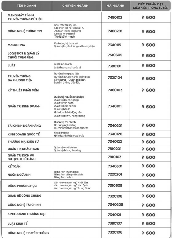 550-600 điểm đánh giá năng lực sẽ trúng tuyển vào trường ĐH nào?- Ảnh 4.