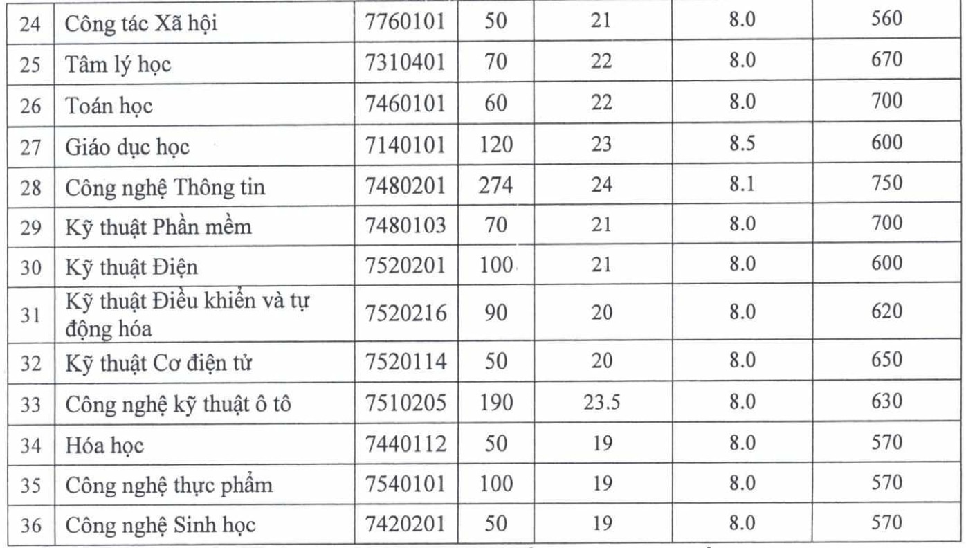 Điểm chuẩn xét tuyển sớm Trường đại học Thủ Dầu Một, HUFLIT từ 18 đến 26,6- Ảnh 3.