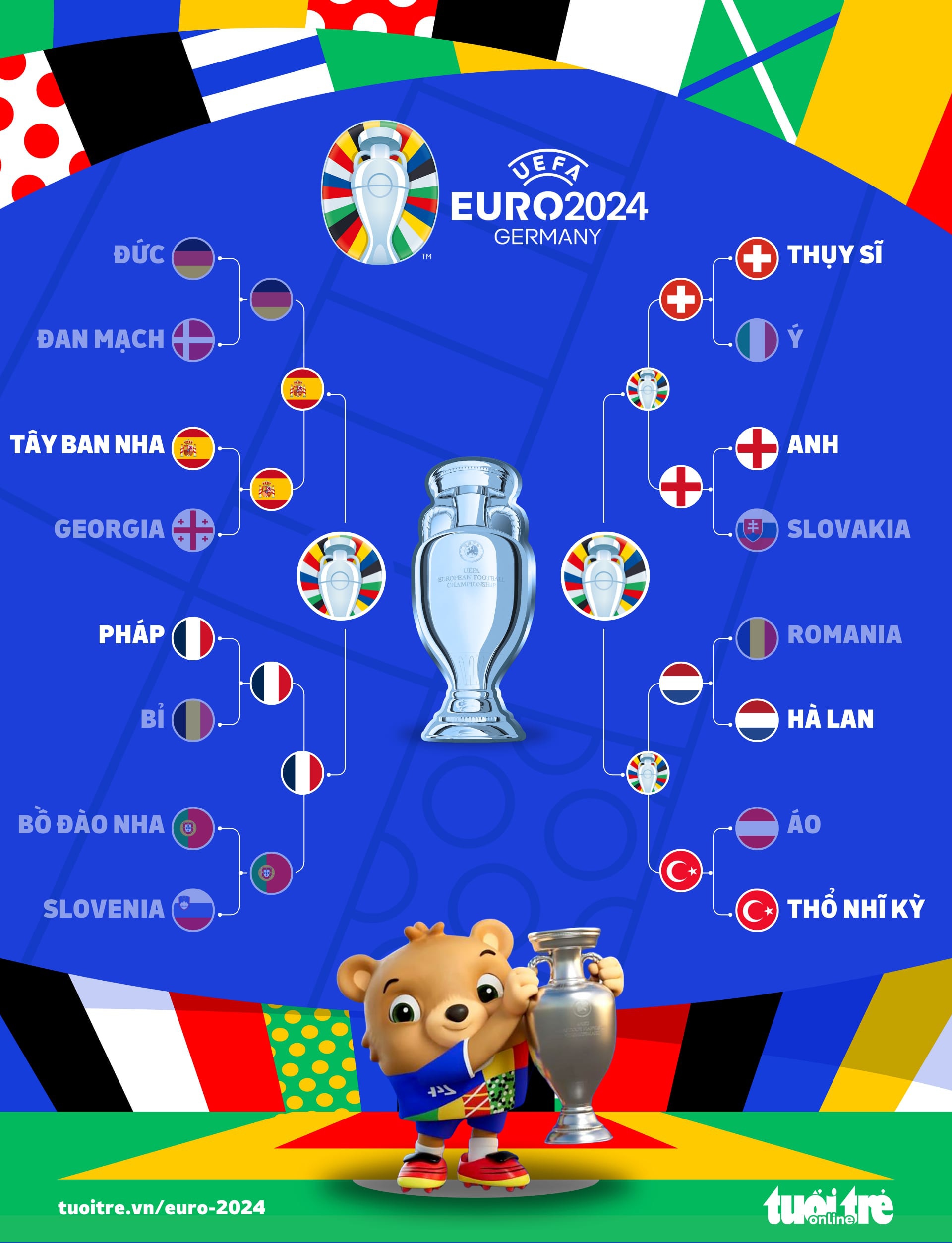 Nhánh thi đấu ở Euro 2024 - Đồ họa: AN BÌNH