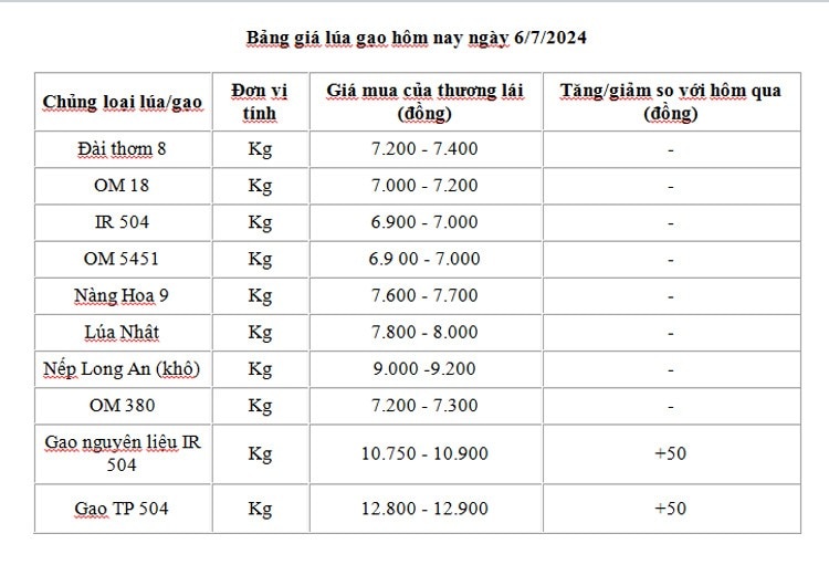 Giá lúa gạo hôm nay ngày 6/7: Giá gạo tăng nhẹ, nguồn về nhiều giá lúa không biến động