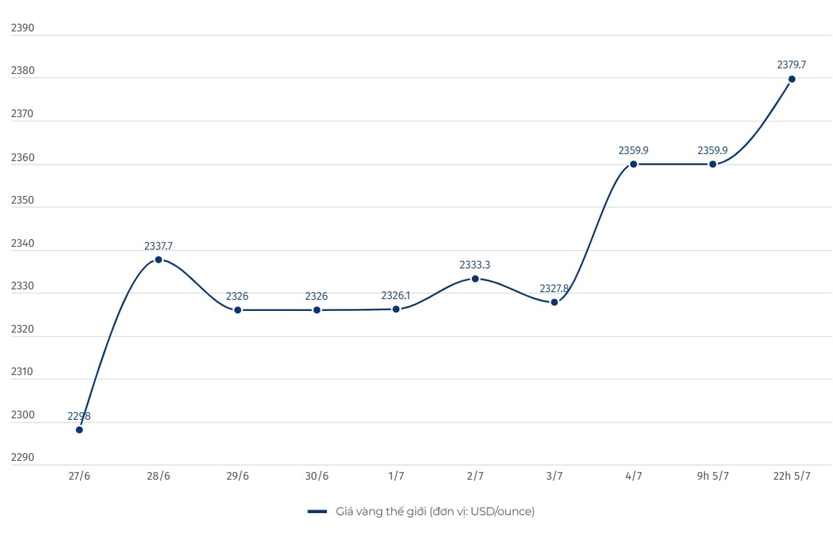 Diễn biến giá vàng thế giới. Đơn vị tính: USD/ounce. Biểu đồ: Hải Danh 