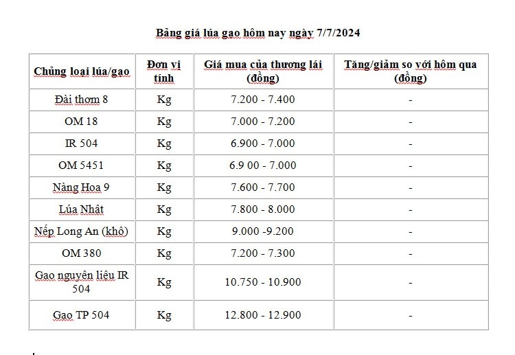 Giá lúa gạo hôm nay ngày 7/7: Giá gạo