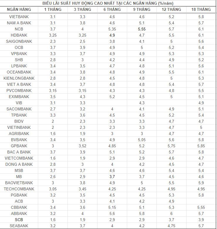 Tổng hợp lãi suất ngân hàng, số liệu ghi nhận ngày 7.7.2024. Bảng: Mai Ánh