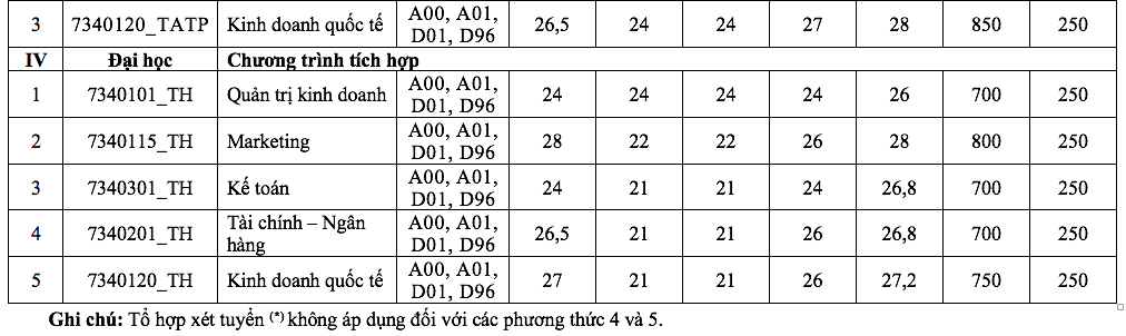 Điểm chuẩn 5 phương thức xét tuyển sớm vào Trường ĐH Tài chính-Marketing- Ảnh 4.