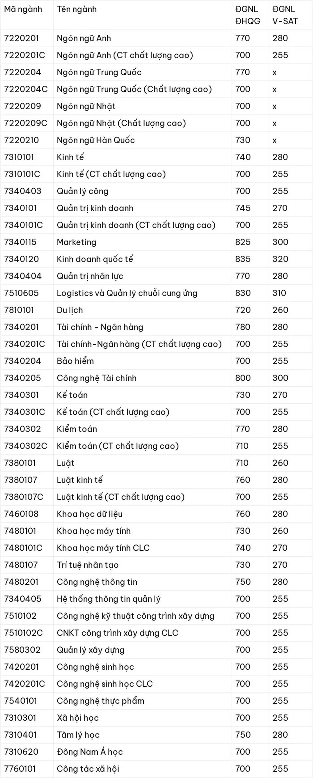 Nhiều trường đại học tiếp tục công bố điểm chuẩn - 3