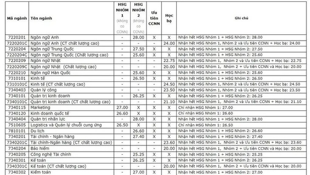 Nhiều trường đại học tiếp tục công bố điểm chuẩn - 4