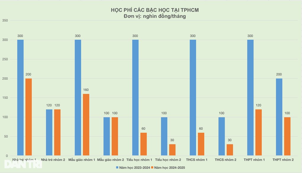 TPHCM: Đề xuất giảm tới 80% học phí năm học 2024-2025 - 3