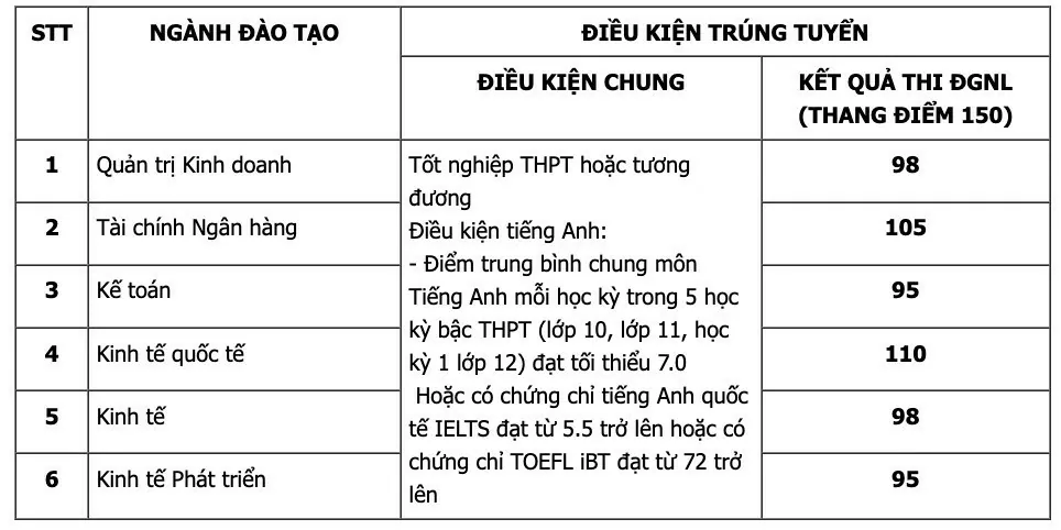 Điểm chuẩn xét tuyển sớm