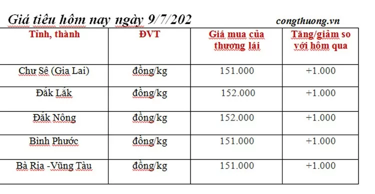 Giá tiêu hôm nay 9/7/2024: