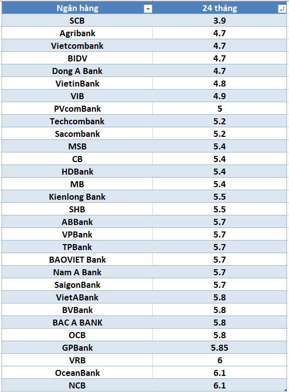 So sánh lãi suất tiết kiệm kỳ hạn 24 tháng tại một số ngân hàng. Bảng: Hà Vy