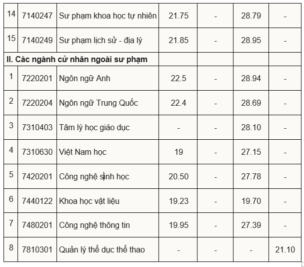 Điểm chuẩn xét học bạ Trường đại học Sư phạm Hà Nội 2 cao nhất 29,8 điểm- Ảnh 3.