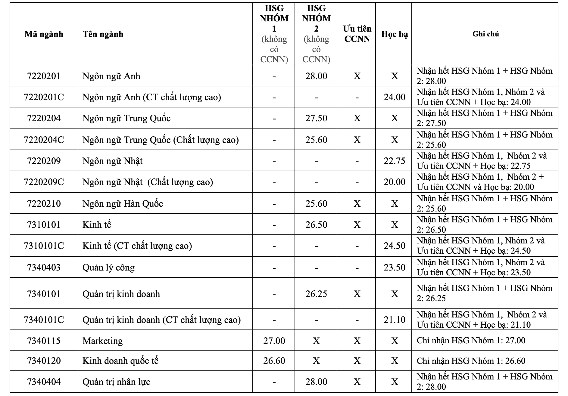 Trường ĐH Mở TP HCM, Ngoại ngữ - Tin học TP HCM công bố điểm chuẩn xét tuyển sớm- Ảnh 4.