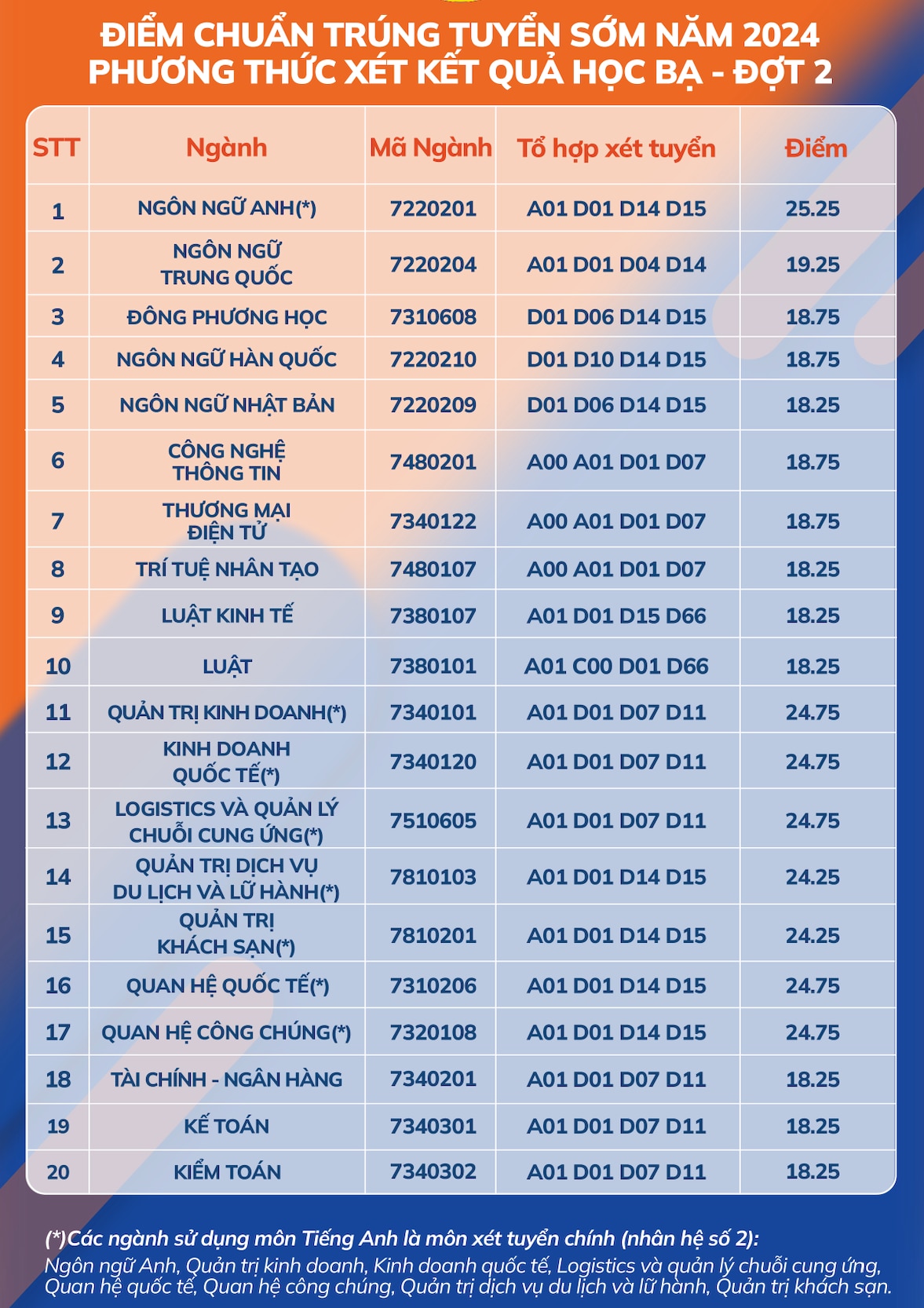 Trường ĐH Mở TP HCM, Ngoại ngữ - Tin học TP HCM công bố điểm chuẩn xét tuyển sớm- Ảnh 7.