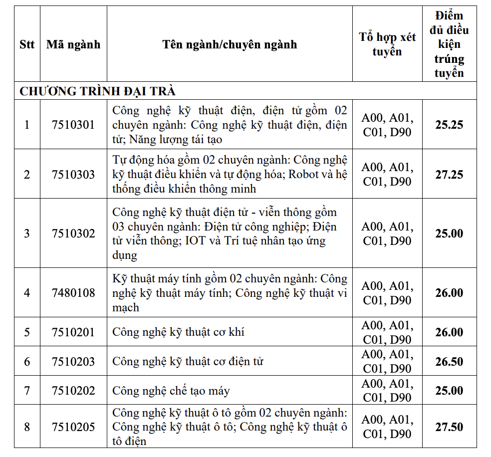 Trường ĐH Công nghiệp TP HCM công bố điểm chuẩn 2 phương thức xét tuyển sớm- Ảnh 6.